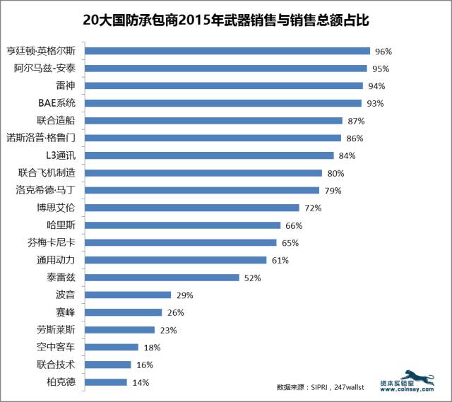 20大国防承包商2015年武器销售与销售总额占比