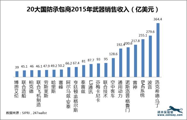 20大国防承包商2015年武器销售收入