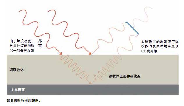 磁共振吸收器原理图