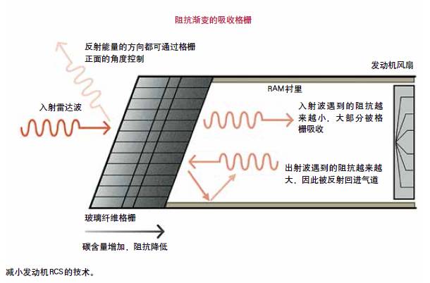 减小发动机RCS的技术