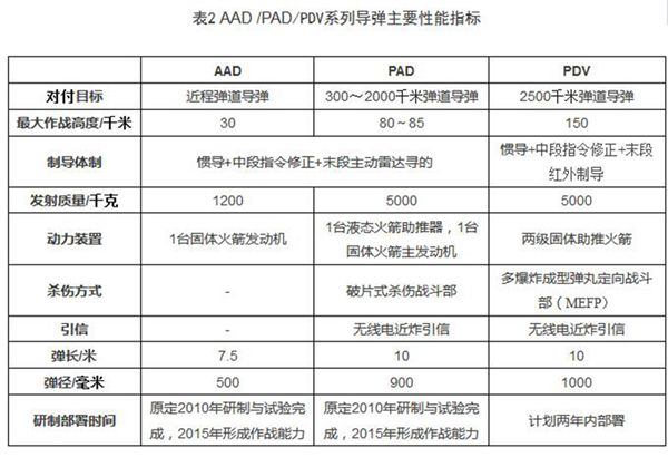 印度反导导弹性能指标