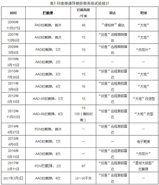 印度弹道导弹防御系统试验统计