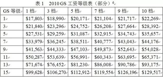 2010GS工资等级表