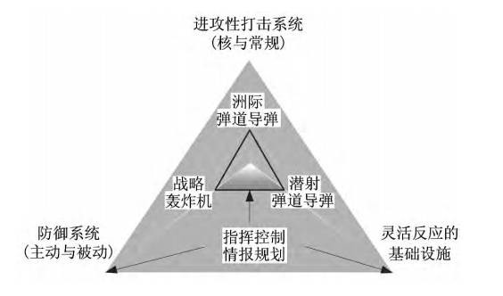 美国新“三位一体”战略威慑构成