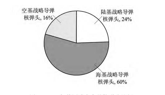 2015年美国陆海空基核弹头比例