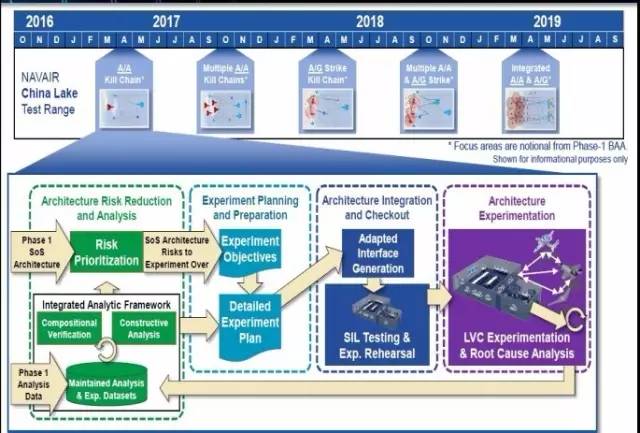 DARPA“体系集成技术与实验”（SoSITE）项目第2阶段主要工作安排