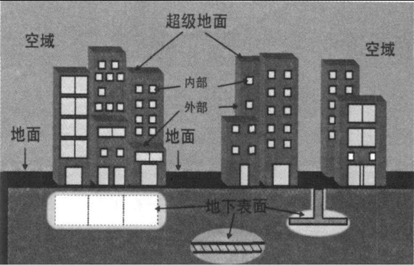 城市作战空间