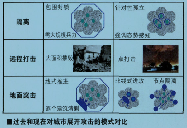 对城市攻击模式对比