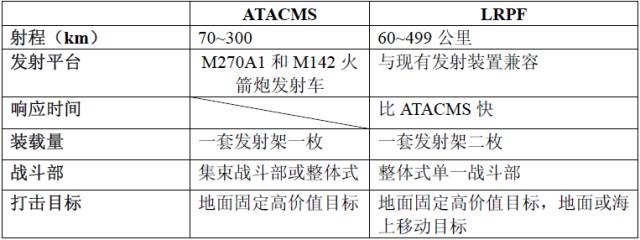 ATACMS与LRPF性能对比
