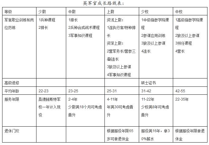 英军官成长路线