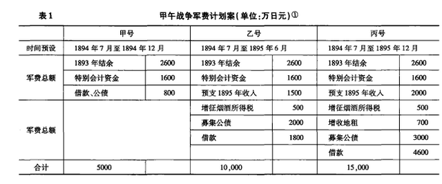 甲午战争军费计划案