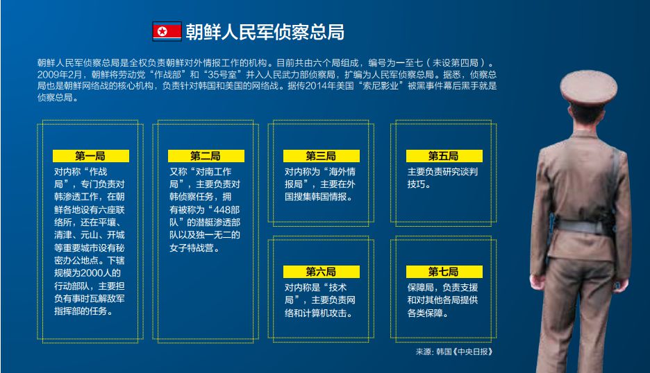 朝鲜人民军侦察总局