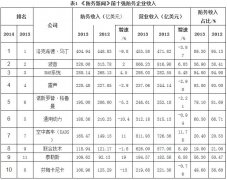 世界一流军工企业发展特点与动向