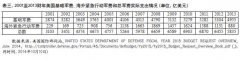 美国军费是在减少吗？