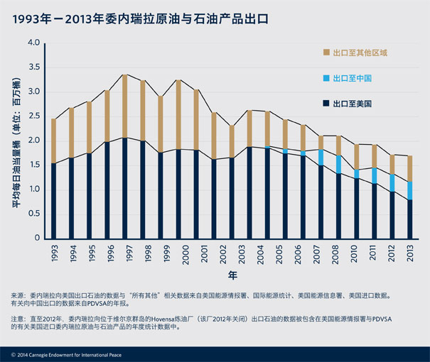 委内瑞拉石油出口