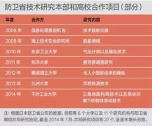日本东京大学“解禁”军事研究 助防卫省打破科
