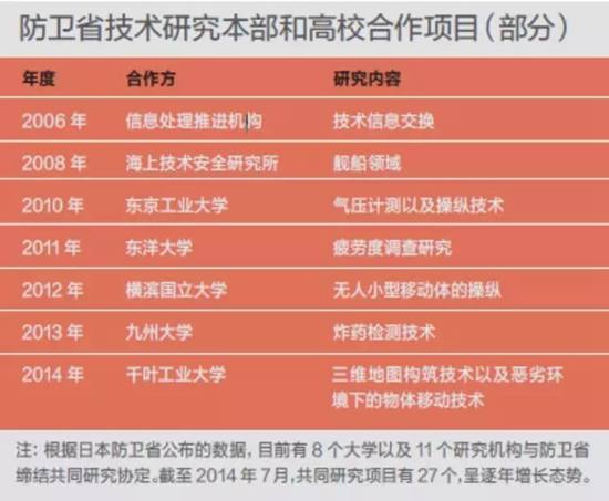 防卫省高校合作