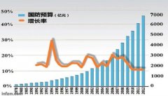 中国军费监管收紧